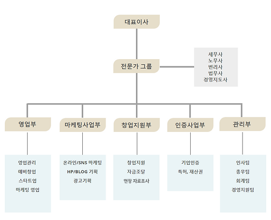 조직도